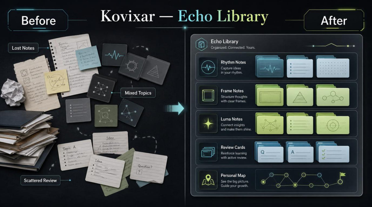 Comparison of 'Before' and 'After' designs for Kovixar Echo Library with digital organization tools.