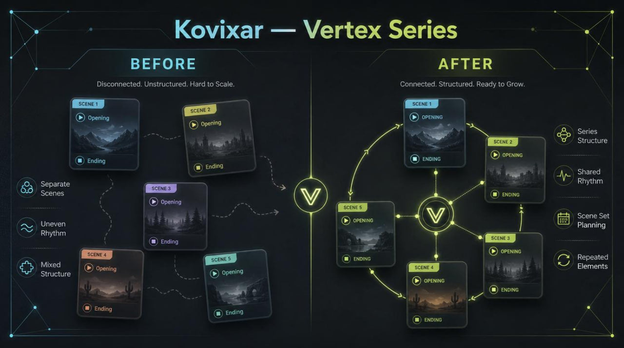 Comparison of 'Before' and 'After' project structures for Kovixar Vertex Series on a dark background with glowing elements.